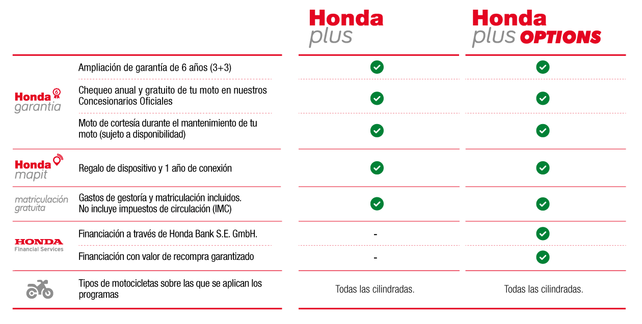 Tabla comparativa Honda Plus vs Honda Plus Options
